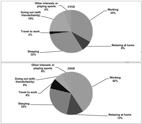 The pie charts below show the percentage of time working adults spent on different activities in a particular country in 1958 and 2008. Summarize the information by selecting and reporting the main features and make comparisons where relevant.