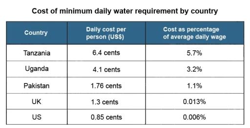 The table below gives information about the daily cost of water per person in five different countries. (Figures are based on the minimum daily requirement per peron of 11.5 litres.) Summarise the information by selecting and reporting the main features, and make comparisons where relevant.