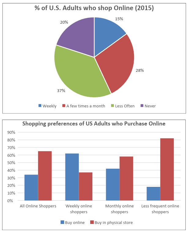 The pie chart below shows the frequency of U.S Adults’ online purchasing habits in 2015, while the bar chart shows a further classification denoting online purchasing preference. 

Summarise the data by selecting and reporting the main features and make comparisons where relevant.