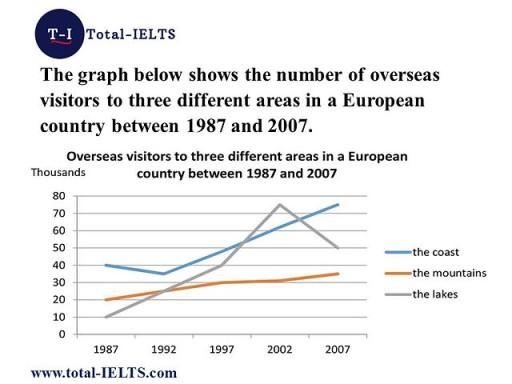 The graph below shows the number of overseas visitors to three different areas in a European country between 1987 and 2007

Summarise the information by selecting and reporting the main features, and make comparisons where relevant.

You should write at least 150 words.