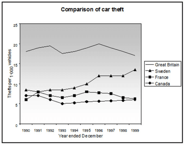 The line graph illustrates the operation of the stolen cars for every 1000 in Canada, Great Britian, France and Sweden in nine years between 1990 to 1999.