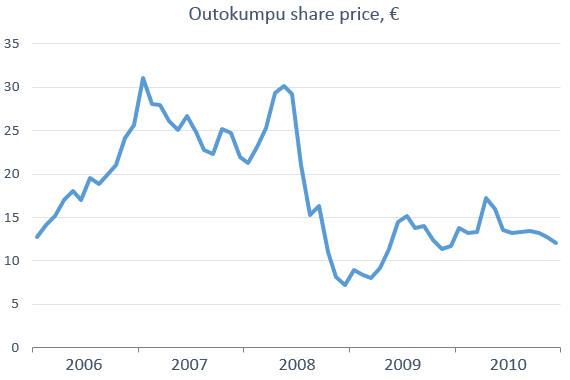 The line graph below shows the changes in the share price of Outokumpu companies in euros between January 2006 and December 2010.

Write a report for a university lecturer describing the information below.
