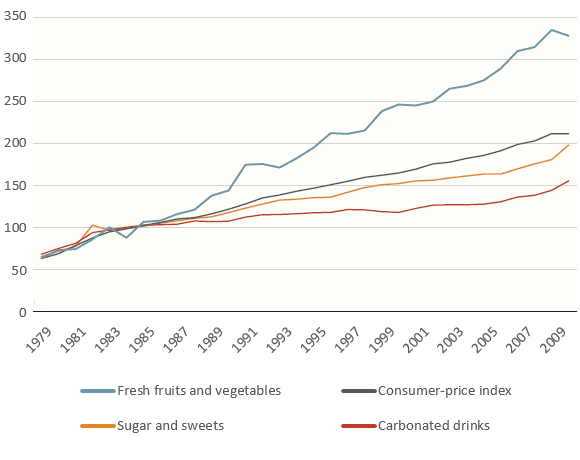 The graph below shows relative price changes for fresh fruits and vegetables, sugars and sweets, and carbonated drinks between 1978 and 2009.