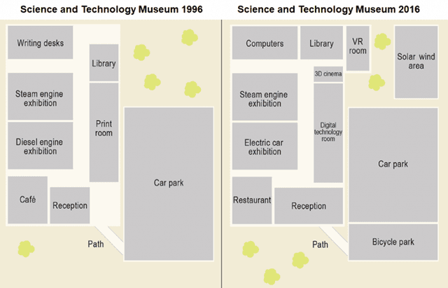 The maps below show the changes that took place at a science and technology museum between 1996 and 2016.

Summarise the information by selecting and reporting the main features, and make comparisons where relevant.

Write at least 150 words.