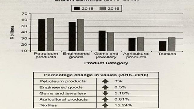 The chart below shows the value of one country's exports in various categories during 2015 and 2016. The table shows the percentage change in each category of exports in 2016 compared with 2015.

Summarise the information by selecting and reporting the main features, and make comparison where relevant.