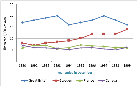 The line graph shows thefts per thousand vehicles in four countries between 1990 and 1999.

Summarize the information by selecting and reporting the main features and make comparisons whare relevant.