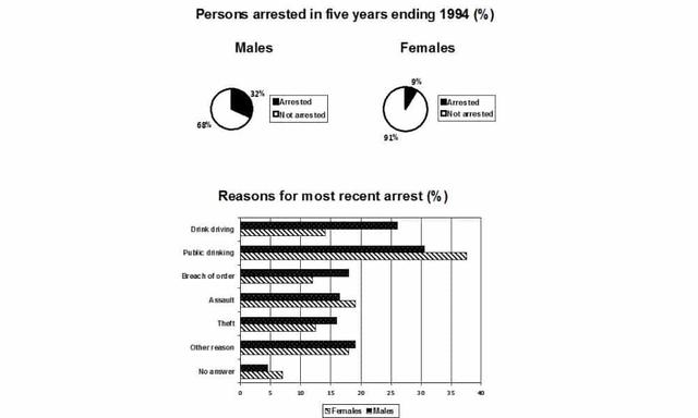 The pie chart illustrates the proportion of persons who are captured and the bar chart illustrates the reason why they are captured in the five years ending 1994

.