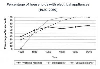 There are two-line chart diagrams depict changes that the percent of electrical appliance in households in 1920-2019 and the total time of doing housework every weeks in same time.