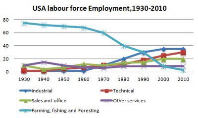 The line chart illustrates the labour force employment in economic industrial sectors during the period from 1930 to 2010 in USA. These five economic sectors include industrial sector, sales and office, farming and fishing and foresting, technical sector, and other services.