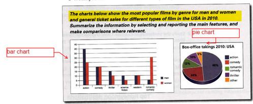 The charts below show the most popular films by genre for men and women and general ticket sales for different types of film in the USA in 2010.

Summarize the information by selecting and reporting the main features, and make comparisons where relevant.