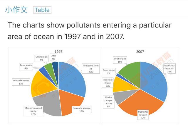 The pie chart below shows information about  different types of pollutants entering  in a particular area of ocean in 1997 and 2007