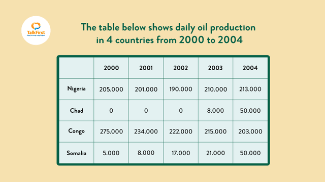 The table below shows daily oil production in 4 countries from 2000 to 2004.

Write at least 150 words.