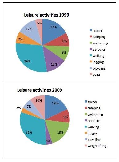 The following pie charts show the results of a survey into the most popular leisure activities in the United States of America in 1999 and 2009