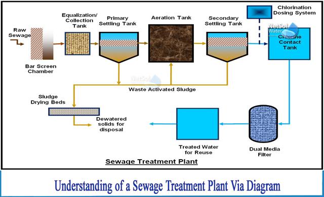 The diagram depicts the process of sewage water recycling