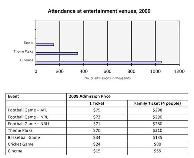 The charts below give information about attendance at entertainment venues and admission prices to those venues in 2009.

Summarise the information by selecting and reporting the main features, and make comparisons where relevant.

Write at least 150 words.