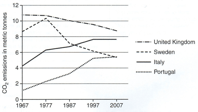 The graph below shows average carbon dioxide (CO) emissions per person in the United Kingdom, Sweden, ltaly and Portugal between 1967 and 2007.Summarise the information by selecting and reporting the main features, andmake comparisons where relevant.