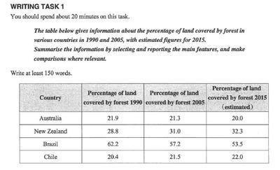 The table below gives information about the percentage of land covered by forest in various countries in 1990 and 2005 with estimated figures for 2015
