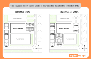 The diagram below shows a school now and th plan for the school in 2025