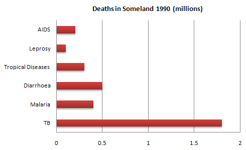 The graphs compare the number of deaths caused by six diseases in Someland in 1990 with the amount of research funding allocated to each of those diseases.

Write a report for a university lecturer describing the information in the graphs below.