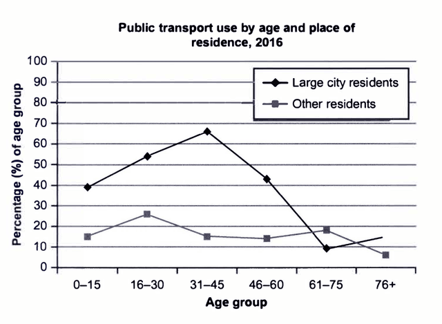 The line graph gives information about a number of using of public transportation system by different ages and location of dwellers in 2016.