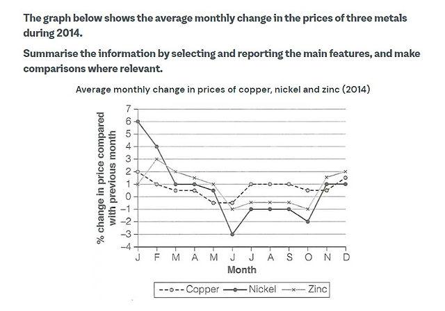 The graph below shows the average monthly change in the prices of three metals during 2014.

Summarise the infromation by selecting and reporting the main features, and make comparisons where relevant.

You should spend about 20 minutes on this task.

Write at least 150 words.