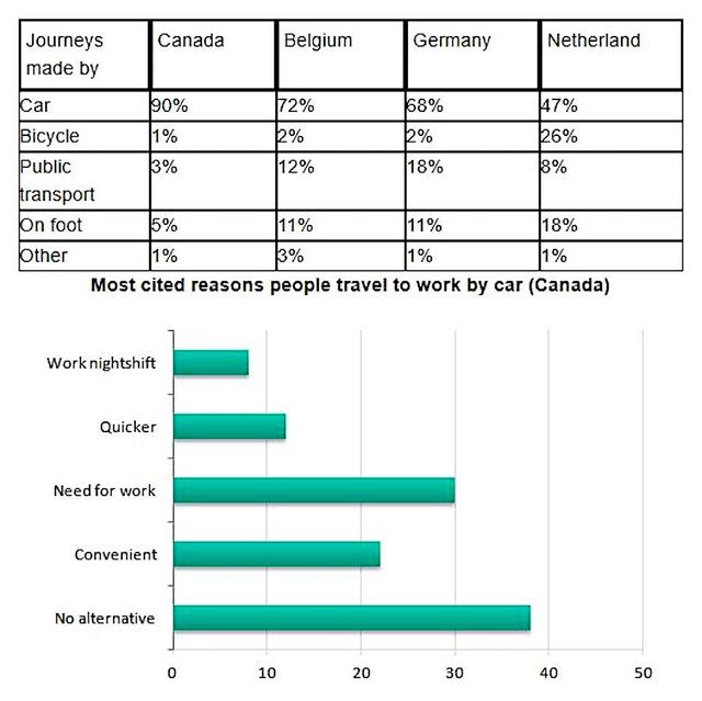 The table shows the percentage of journeys made by different forms of transport in four countries, The bar graph shows the results of a survey into car use.

Summarise the information by selecting and reporting the main features, and make comparisons where relevant.

Write at least 150 words.