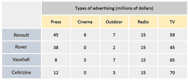 The table below shows expenditures on advertising of four car companies in the united kingdom in 2002.