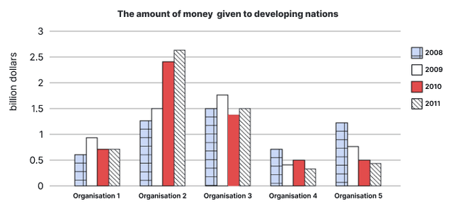 You should spend about 20 minutes on this task.

The chart below shows the amount of money given to developing countries from five organisations from 2008 to 2011.

Write a report for a university lecturer describing the information shown below.