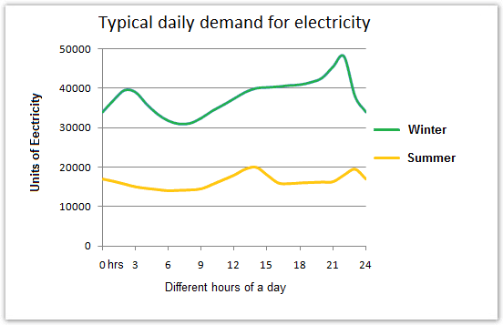 The graph below shows the demand for electricity in England during typical days in winter and summer.