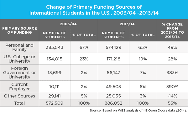 The table below shows the primary funding sources of international students in the US during the years 2003 to 04 and 2013 to 14.

Write a 150-word report for a university lecturer describing the data and make comparisons where relevant.