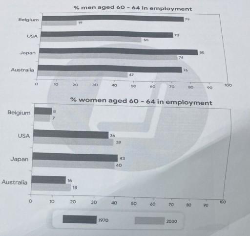 The charts below show the percentages of men and women aged 60-64 in employment in four countries in 1970 and 2000

Summaries the information by selecting and reporting the main features, and make comparison where relevant.