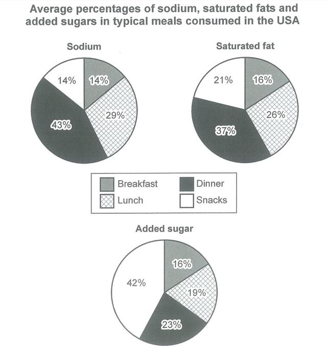 The charts below show what percentage of their daily intake of various nutrients the average person in the USA consumes in each meal and in snacks.These nutrients may be unhealthy if eaten too much.

Summarise the information by selecting and reporting the main features, and make comparisons where relevant.