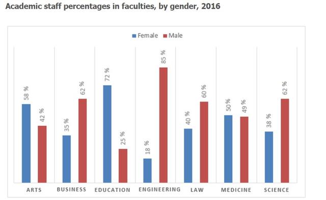 The graph shows the percentage of male and female academic staff

members across the faculties of a major university in 2016.

Summarize the information by selecting and reporting the main

features, and make comparisons where relevant.