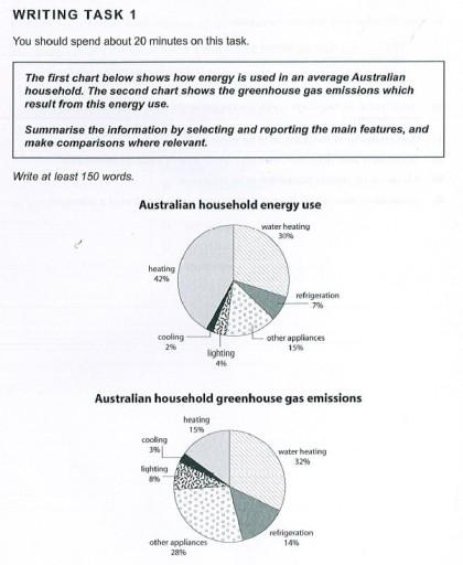 The first chart below shows how energy is used in an average Australian household. The second chart shows the greenhouse- gas emission which result from this energy use. Summarise the information by selecting and reporting the main features, and make comparisons where relevant.