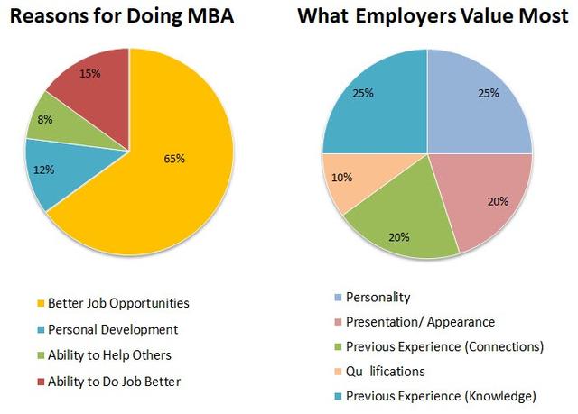The charts show survey results concerning why MBA graduates did their degree and employers’ reasons for hiring them
