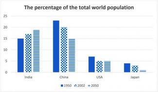 The bar chart shows the percentage of total world population in 4 countries in 1950 and 2003, and projections for 2050.