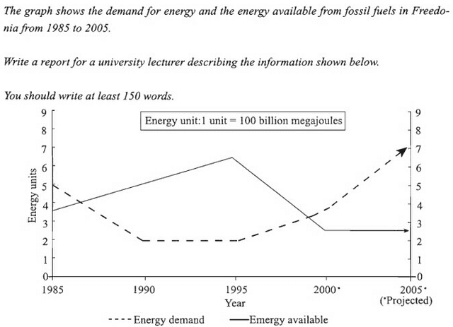 The graph shows the demand for energy and the energy available for fossil fuels in Freedonia from 1985 to 2005. Write a report for a university lecturer describing the information shown below.