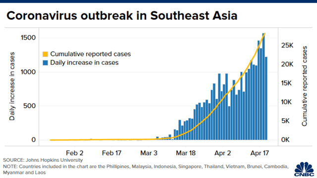 The bar graph below shows the total case of virus in ASEAN countries per 10 May 2020.