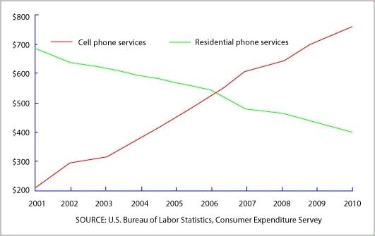 The graph shows average annual expenditures on cell phone and residential phone services between 2001 and 2010.

Summarize the information by selecting and reporting the main features, and make comparisons where relevant.