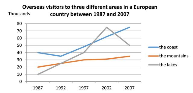 The graph below shows the number of overseas visitors to three different areas of a European country between 1987 and 2007.

Summarise the information by selecting and reporting the main features, and make a comparison where relevant.