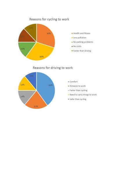 The first pie chart illustrates Why individuals travel to vocation by bicycle. On the other hand second pie chart describes the reasons Why people go to work by car.