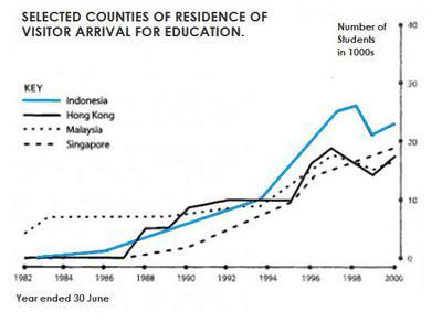 the graph below shows the number of overseas students living in Australia between 1982 to 2000