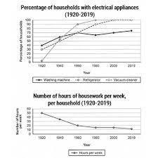 There are two line chart diagrams depict changes that the percent of electrical appliance in households in 1920-2019 and the tuatal time of doing housework every weeks in same time.
