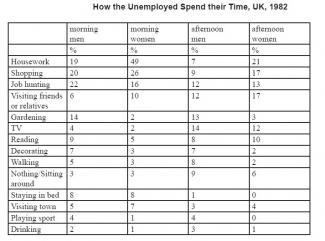 The table below shows how the UK unemployed spent their time last year.

Summarise the information by selecting and reporting the main features, and make comparisons where relevant.

You should spend about 20 minutes on this task. Write at least 150 words.