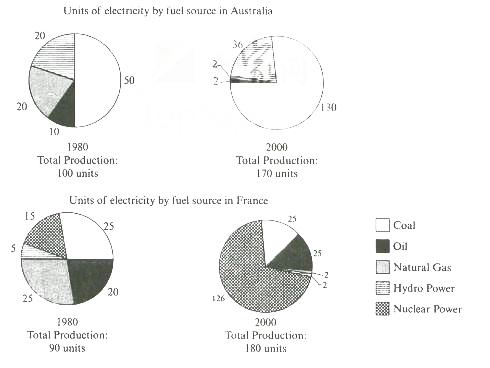 Pie charts shows the electricity production in France and Australia in 1980 and 2000.
