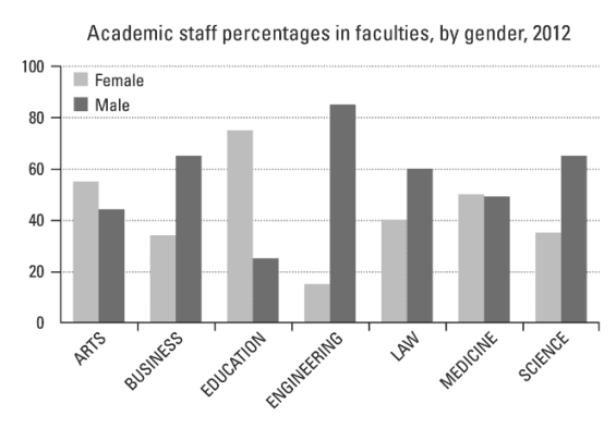 The graph shows the percent of academic facilities in 2012 between male and female.