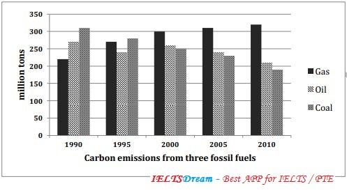 The graph below shows the three different kinds of emission sources of greenhouse gas in the UK between 1990 and 2010.
