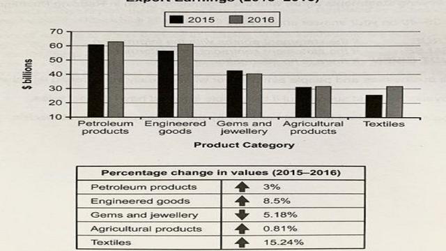 The chart below shows the value of one country's exports in various categories during 2015 and 2016. The table shows the percentage change in each category of exports in 2016 compared with 2015.

Summarise the information by selecting and reporting the main features, and make comparisons where relevant.