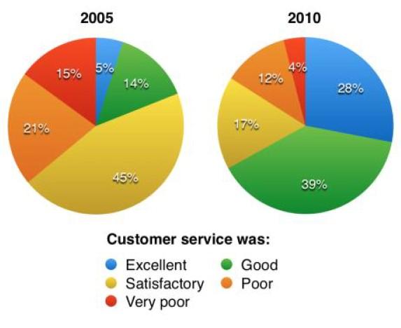 The pie charts illustrate visitors' responses to a survey about customer service at the Parkway Hotel in 2005 and in 2010.