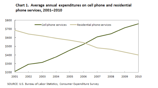 The graph show the average annual expenditure on cell phone and residential phone services